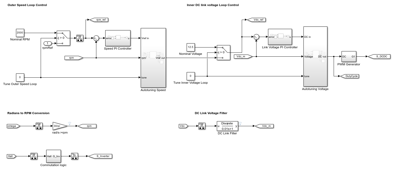 BLDC Motor Speed Control with Cascade PI Controllers