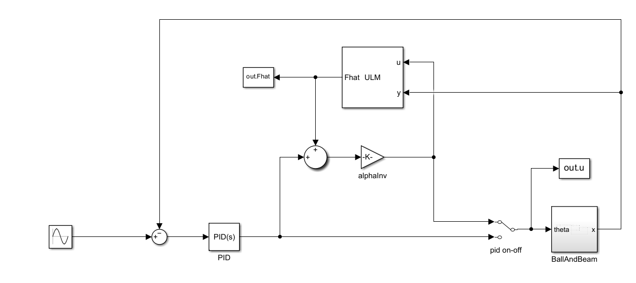 Intelligent PID using Ultra Local Model for Ball on Beam Balance ...