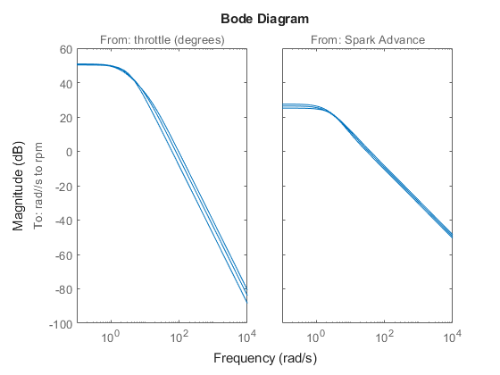 Linearize Engine Speed Model