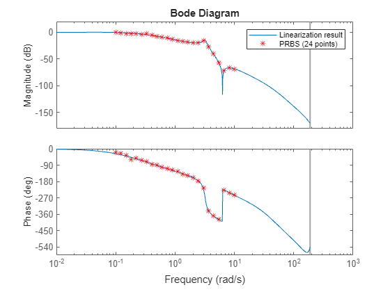 Identify Frequency Domain Features Using Frequency Response Estimator Block