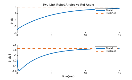 Safe PID Controller for Two Link Robot using High-Order Control Barrier ...