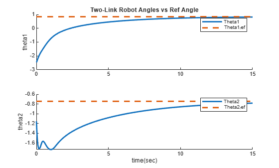 Safe PID Controller for Two Link Robot using High-Order Control Barrier ...