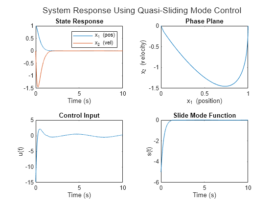 Figure contains 4 axes objects. Axes object 1 with title State Response, xlabel Time (s) contains 2 objects of type line. These objects represent x_1 (pos), x_2 (vel). Axes object 2 with title Phase Plane, xlabel x_1 (position), ylabel x_2 (velocity) contains an object of type line. Axes object 3 with title Control Input, xlabel Time (s), ylabel u(t) contains an object of type line. Axes object 4 with title Slide Mode Function, xlabel Time (s), ylabel s(t) contains an object of type line.