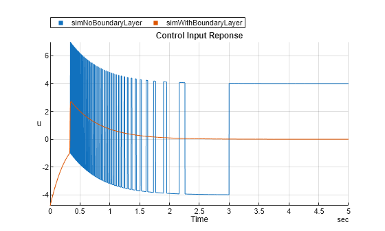 Stabilize Chua System Using Sliding Mode Controller