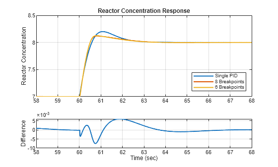 Use Visualization Plots to Refine Number of Breakpoints in Gain-Scheduled PID Autotuner