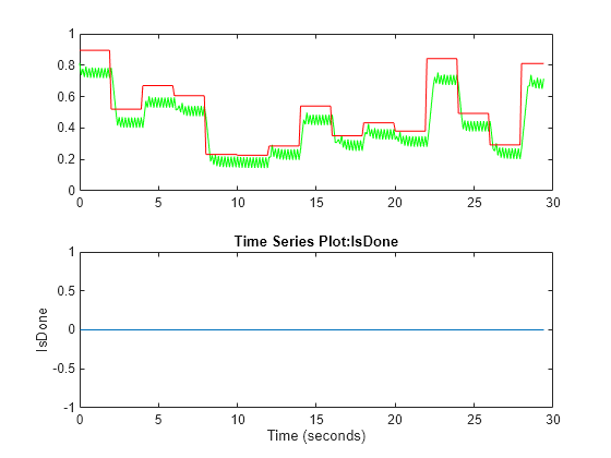 Figure contains 2 axes objects. Axes object 1 contains 2 objects of type line. Axes object 2 with title Time Series Plot:IsDone, xlabel Time (seconds), ylabel IsDone contains an object of type stair.