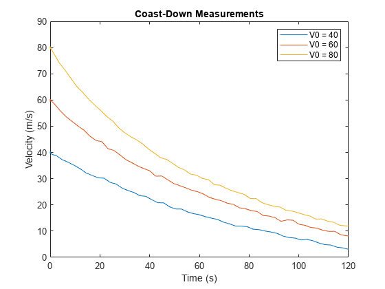 Estimate Vehicle Drag Coefficients by Coast-Down Testing