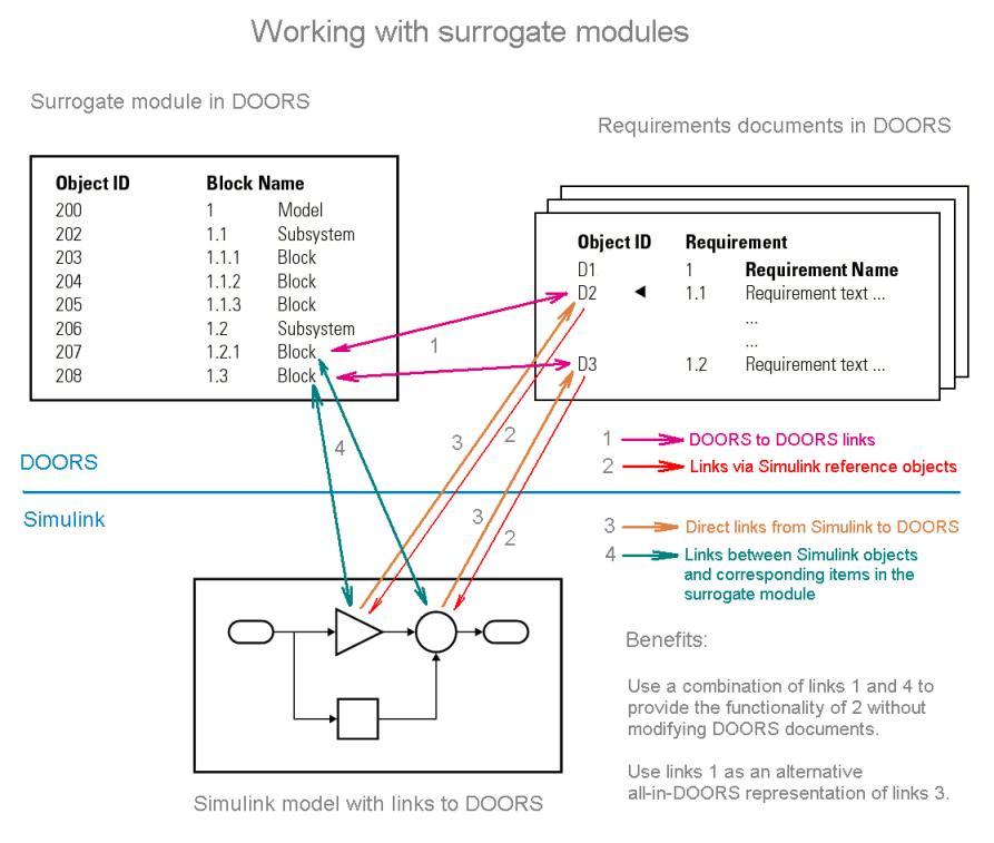 Managing Requirements for Fault-Tolerant Fuel Control System (IBM DOORS)