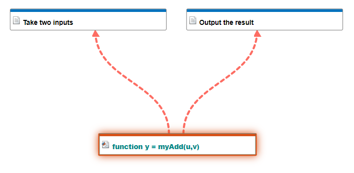 The Traceability Diagram window originates from the myAdd function declaration line and shows edges, representing links, to two requirements. Both edges are red and dashed.