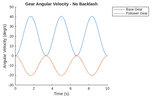Figure contains an axes object. The axes object with title Gear Angular Velocity - No Backlash, xlabel Time (s), ylabel Angular Velocity (deg/s) contains 2 objects of type line. These objects represent Base Gear, Follower Gear.