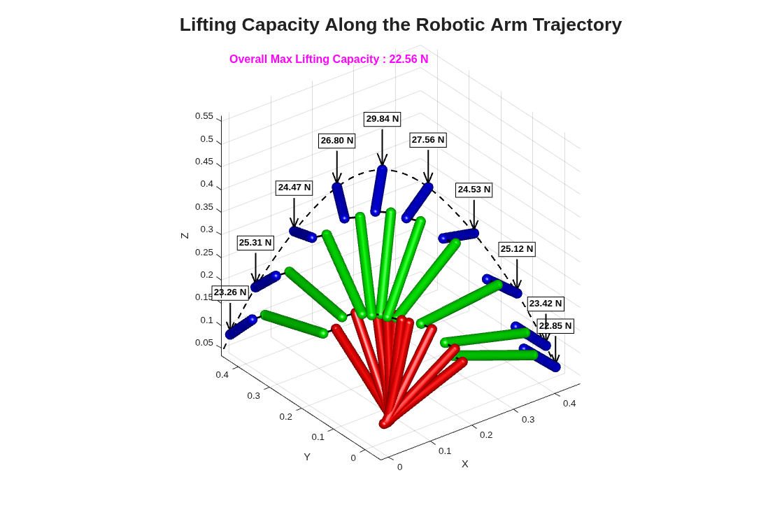 Dynamics Analysis of a Robotic Arm in MATLAB