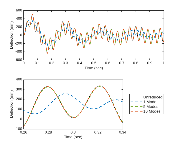 Figure contains 2 axes objects. Axes object 1 with xlabel Time (sec), ylabel Deflection (mm) contains 4 objects of type line. These objects represent Unreduced, 1 Mode, 5 Modes, 10 Modes. Axes object 2 with xlabel Time (sec), ylabel Deflection (mm) contains 4 objects of type line. These objects represent Unreduced, 1 Mode, 5 Modes, 10 Modes.