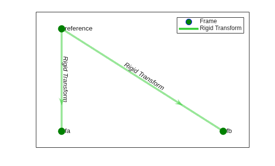 Figure contains an axes object. The axes object contains 3 objects of type line, graphplot. One or more of the lines displays its values using only markers These objects represent Frame, Rigid Transform.