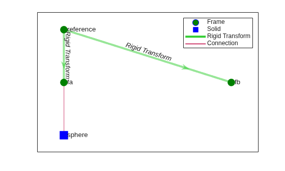 Figure contains an axes object. The axes object contains 5 objects of type line, graphplot. One or more of the lines displays its values using only markers These objects represent Frame, Solid, Rigid Transform, Connection.