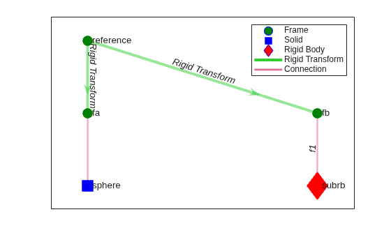 Figure contains an axes object. The axes object contains 6 objects of type line, graphplot. One or more of the lines displays its values using only markers These objects represent Frame, Solid, Rigid Body, Rigid Transform, Connection.