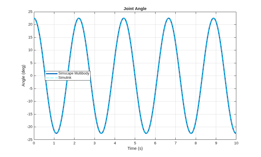 Single Pendulum in Simulink and Simscape Multibody