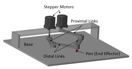 Perform Forward and Inverse Kinematics on a Five-Bar Robot