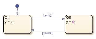A chart with two states named On and Off. The On state contains the action 'y = x'. The Off state contains the action 'y = 0'.