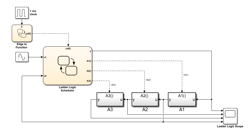 A model with two charts named Edge to Function and Ladder Logic Scheduler. The Ladder Logic Scheduler chart has two inputs named u1 and u2 and an output named y. Additionally, the Ladder Logic Scheduler chart triggers three subsystems named A1, A2, and A3 with output events.