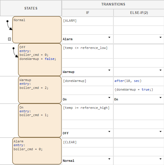 Model Bang-Bang Controller by Using a State Transition Table