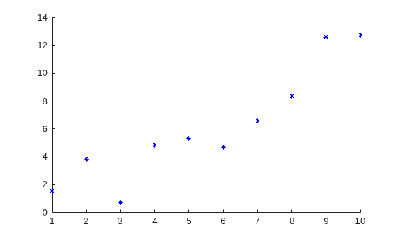 Figure contains an axes object. The axes object contains an object of type scatter.