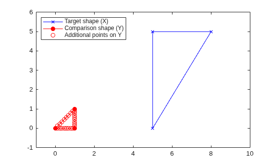Figure contains an axes object. The axes object contains 3 objects of type line. One or more of the lines displays its values using only markers These objects represent Target shape (X), Comparison shape (Y), Additional points on Y.