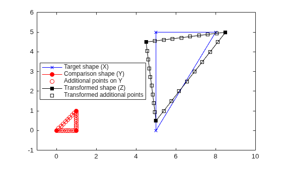 Figure contains an axes object. The axes object contains 5 objects of type line. One or more of the lines displays its values using only markers These objects represent Target shape (X), Comparison shape (Y), Additional points on Y, Transformed shape (Z), Transformed additional points.
