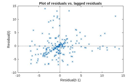Figure contains an axes object. The axes object with title Plot of residuals vs. lagged residuals, xlabel Residual(t-1), ylabel Residual(t) contains 3 objects of type line. One or more of the lines displays its values using only markers