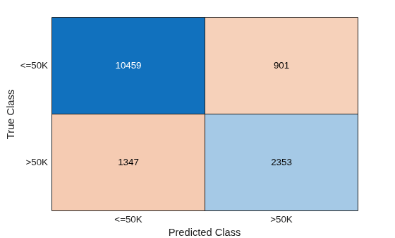 Figure contains an object of type ConfusionMatrixChart.