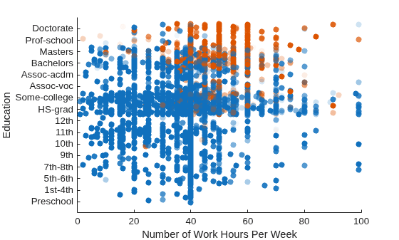 Figure contains an axes object. The axes object with xlabel Number of Work Hours Per Week, ylabel Education contains an object of type scatter.