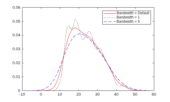 Figure contains an axes object. The axes object contains 3 objects of type line. These objects represent Bandwidth = Default, Bandwidth = 1, Bandwidth = 5.