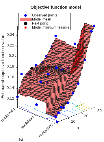 Figure contains an axes object. The axes object with title Objective function model, xlabel n, ylabel dst contains 5 objects of type line, surface, contour. One or more of the lines displays its values using only markers These objects represent Observed points, Model mean, Next point, Model minimum feasible.