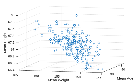 Figure contains an axes object. The axes object with xlabel Mean Age, ylabel Mean Weight contains an object of type scatter.
