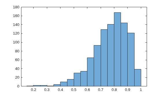 Figure contains an axes object. The axes object contains an object of type histogram.