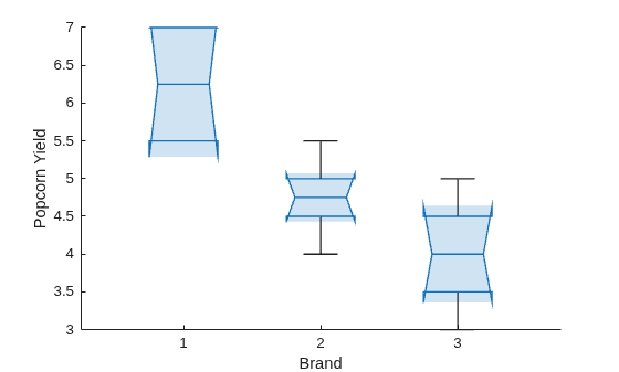 Figure contains an axes object. The axes object with xlabel Brand, ylabel Popcorn Yield contains an object of type boxchart. This object represents Brand.