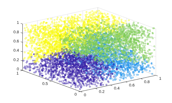 Figure contains an axes object. The axes object contains an object of type scatter.