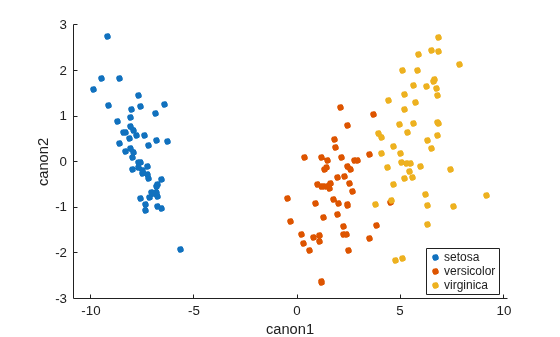 Figure contains an axes object. The axes object with xlabel canon1, ylabel canon2 contains 3 objects of type line. One or more of the lines displays its values using only markers These objects represent setosa, versicolor, virginica.