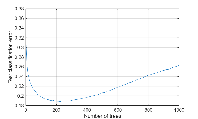 Figure contains an axes object. The axes object with xlabel Number of trees, ylabel Test classification error contains an object of type line.