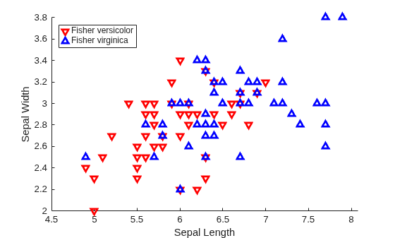 Figure contains an axes object. The axes object with xlabel Sepal Length, ylabel Sepal Width contains 2 objects of type line. One or more of the lines displays its values using only markers These objects represent Fisher versicolor, Fisher virginica.