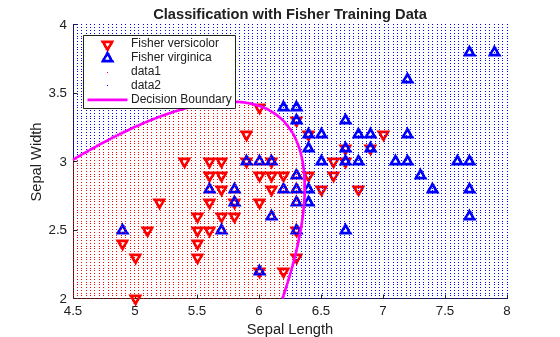 Figure contains an axes object. The axes object with title Classification with Fisher Training Data, xlabel Sepal Length, ylabel Sepal Width contains 5 objects of type line, implicitfunctionline. One or more of the lines displays its values using only markers These objects represent Fisher versicolor, Fisher virginica, Decision Boundary.