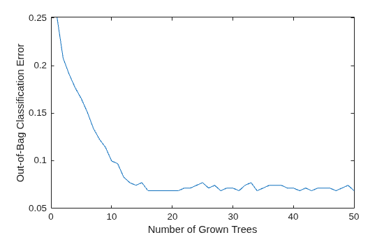Figure contains an axes object. The axes object with xlabel Number of Grown Trees, ylabel Out-of-Bag Classification Error contains an object of type line.