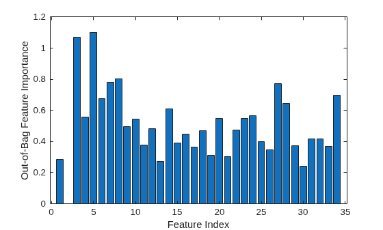 Figure contains an axes object. The axes object with xlabel Feature Index, ylabel Out-of-Bag Feature Importance contains an object of type bar.