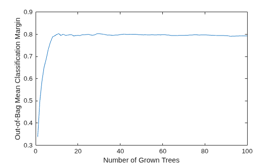 Figure contains an axes object. The axes object with xlabel Number of Grown Trees, ylabel Out-of-Bag Mean Classification Margin contains an object of type line.