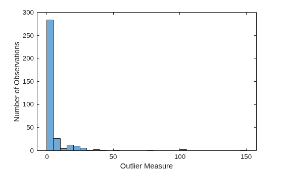 Figure contains an axes object. The axes object with xlabel Outlier Measure, ylabel Number of Observations contains an object of type histogram.