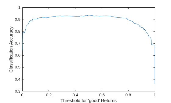 Figure contains an axes object. The axes object with xlabel Threshold for 'good' Returns, ylabel Classification Accuracy contains an object of type line.