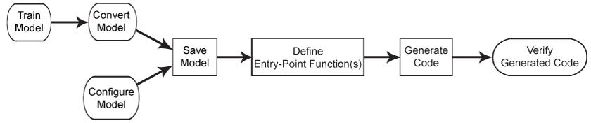 Code generation workflow flow chart