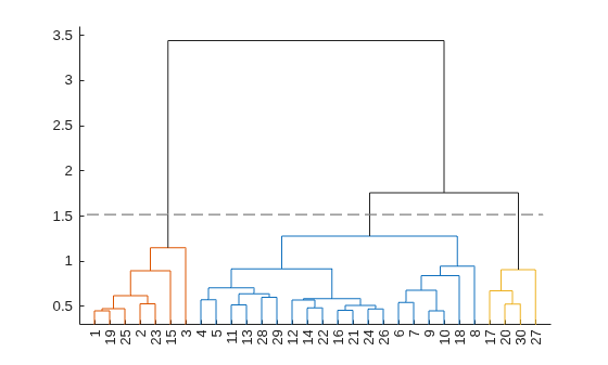Figure contains an axes object. The axes object contains 30 objects of type line.
