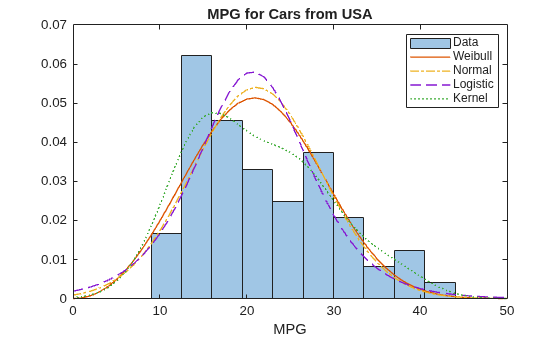 Figure contains an axes object. The axes object with title MPG for Cars from USA, xlabel MPG contains 5 objects of type histogram, line. These objects represent Data, Weibull, Normal, Logistic, Kernel.