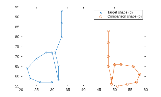 Figure contains an axes object. The axes object contains 2 objects of type line. These objects represent Target shape (d), Comparison shape (b).