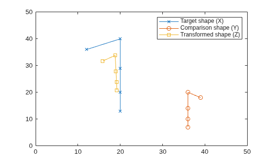 Figure contains an axes object. The axes object contains 3 objects of type line. These objects represent Target shape (X), Comparison shape (Y), Transformed shape (Z).
